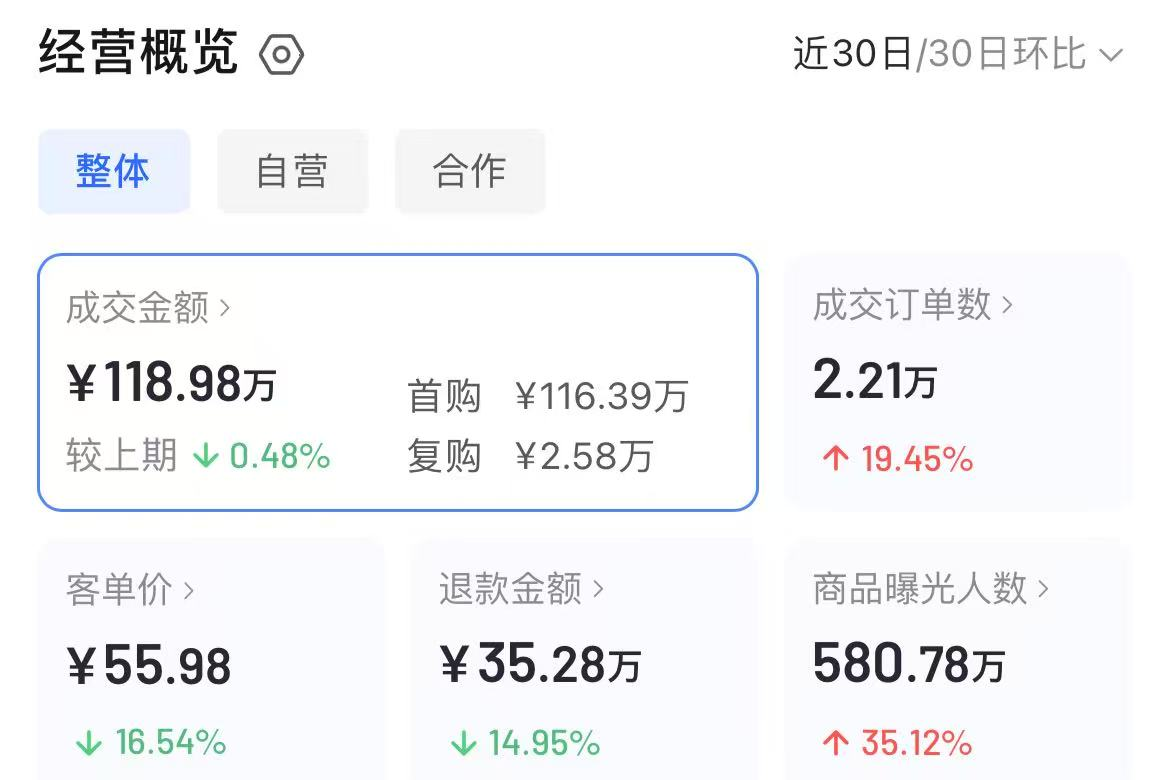 学员店铺近30日成交118.98万经营数据截图